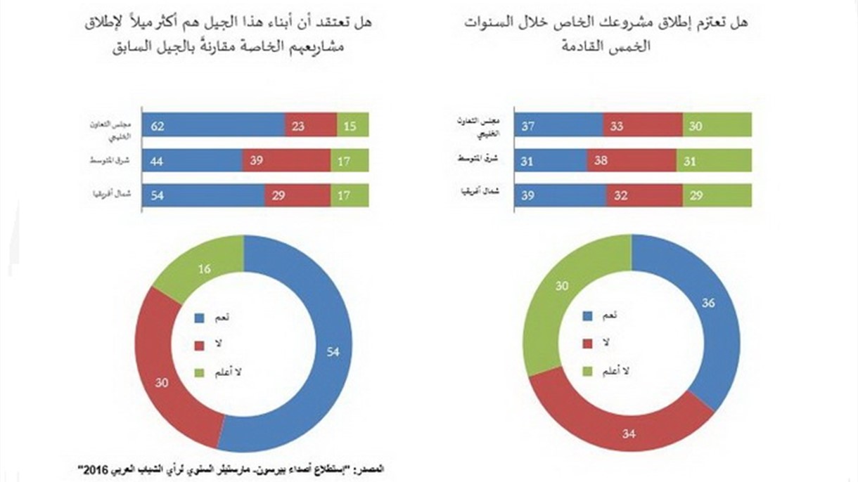 36 في المئة من الشباب العربي يطمحون لبدء مشاريعهم الخاصة