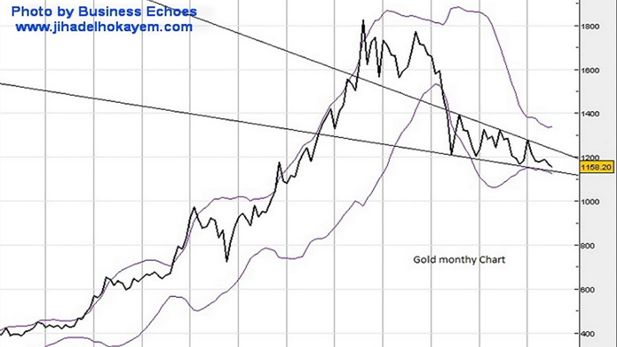 الحكيّم لـ Business Echoes : اسعار الذهب مهددة بالتراجع
