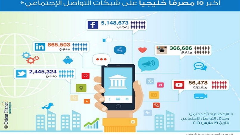 أورينت بلانيت للأبحاث تؤكد على تأثير شبكات التواصل الاجتماعي في القطاع المصرفي