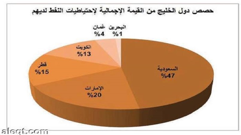 بالأرقام احتياطيات النفط في دول الخليج