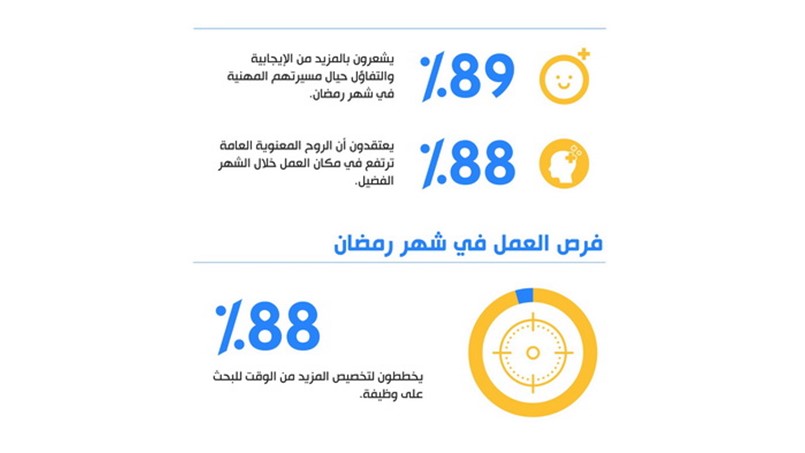 المهنيون في المنطقة يخططون لتطوير مسيرتهم خلال شهر رمضان