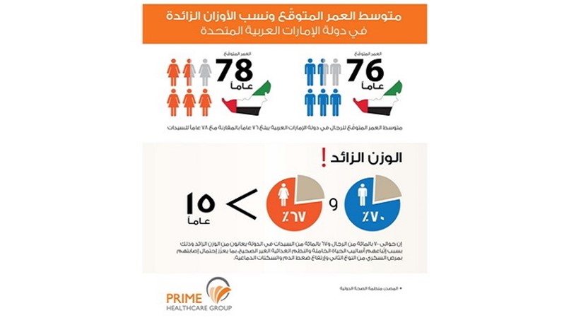 برايم للرعاية الصحية تساهم في الحد من الأمراض المتزايدة